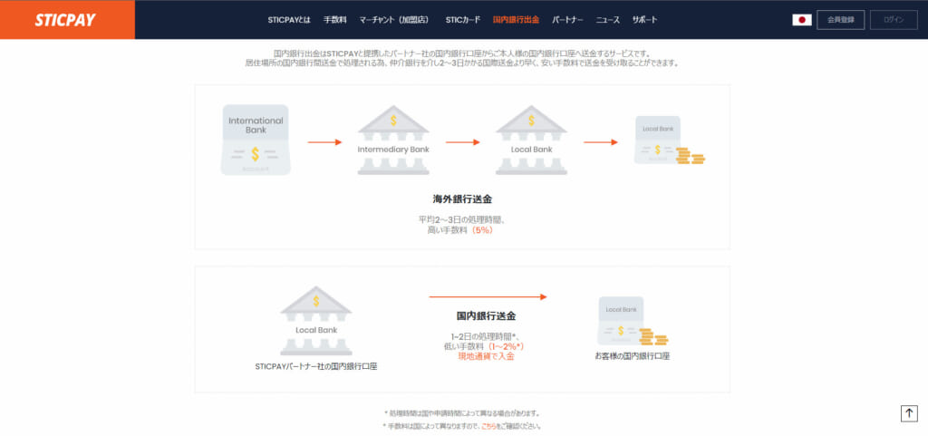 スティックペイは世界で初めて国内銀行送金を可能にした電子決済サービスです。