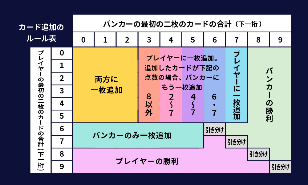バカラのルール表