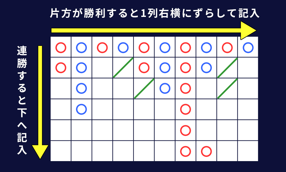 バカラの出目表(罫線)