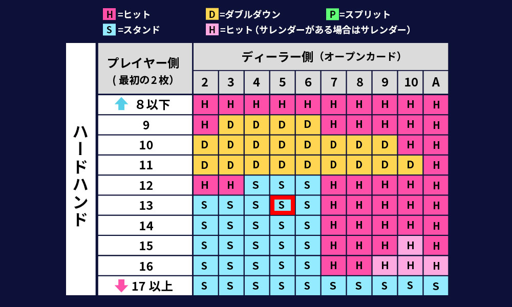 ブラックジャックの定石「ベーシックストラテジー」