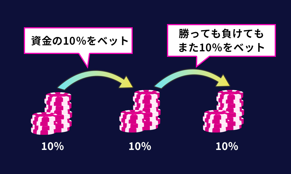 10%法