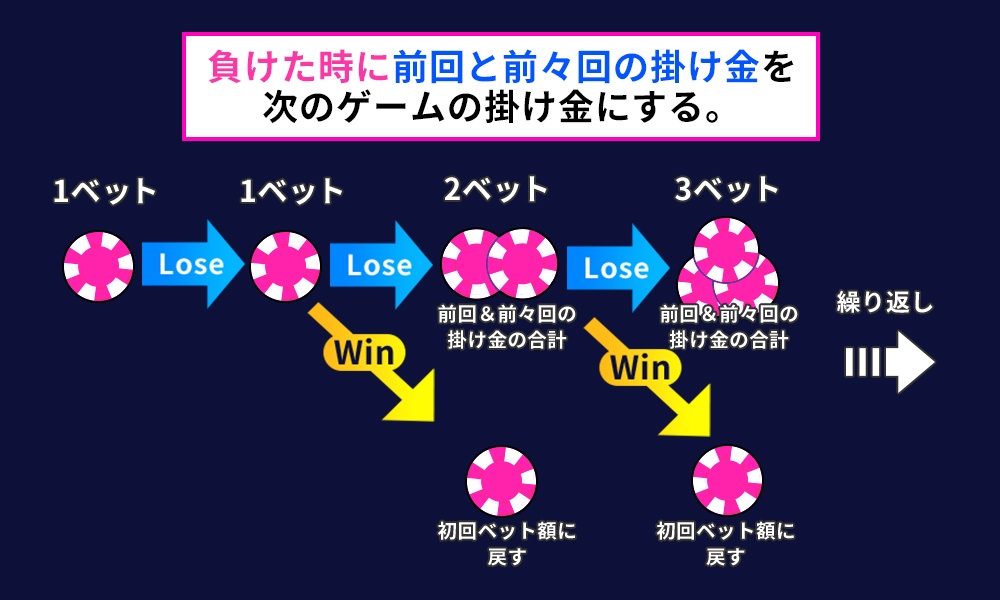 ココモ法