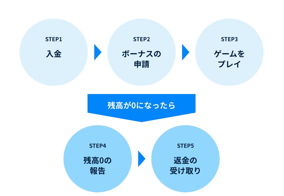 初回入金ボーナス『Re：Konibet KMT（コニたんマジ天使）』の受取方法