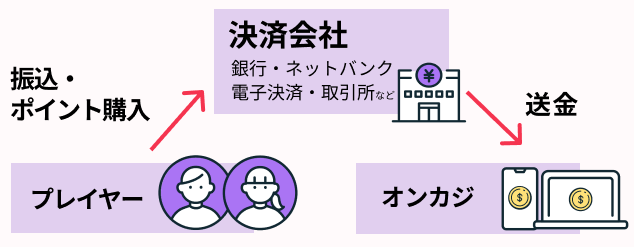 入金方法