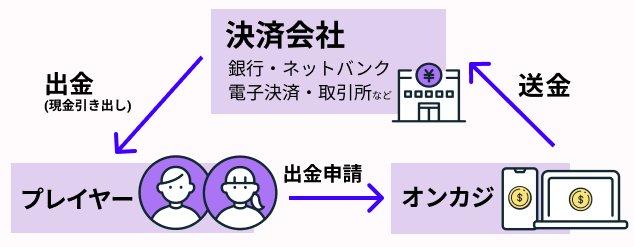 出金方法