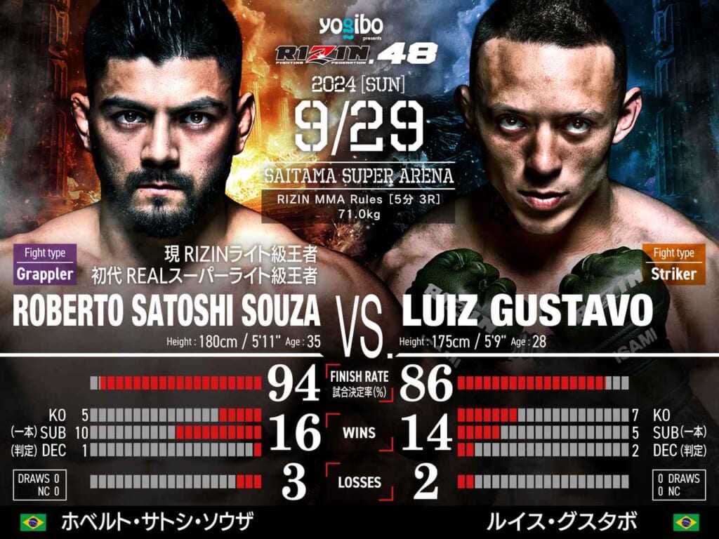 yogibo presents RIZIN.48
ROBERTO SATOSHI SOUZA VS. LUIZ GUSTAVO