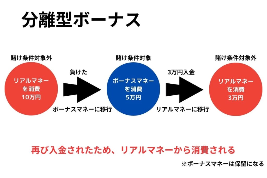 分離型ボーナス 再び入金されたため、リアルマネーから消費される