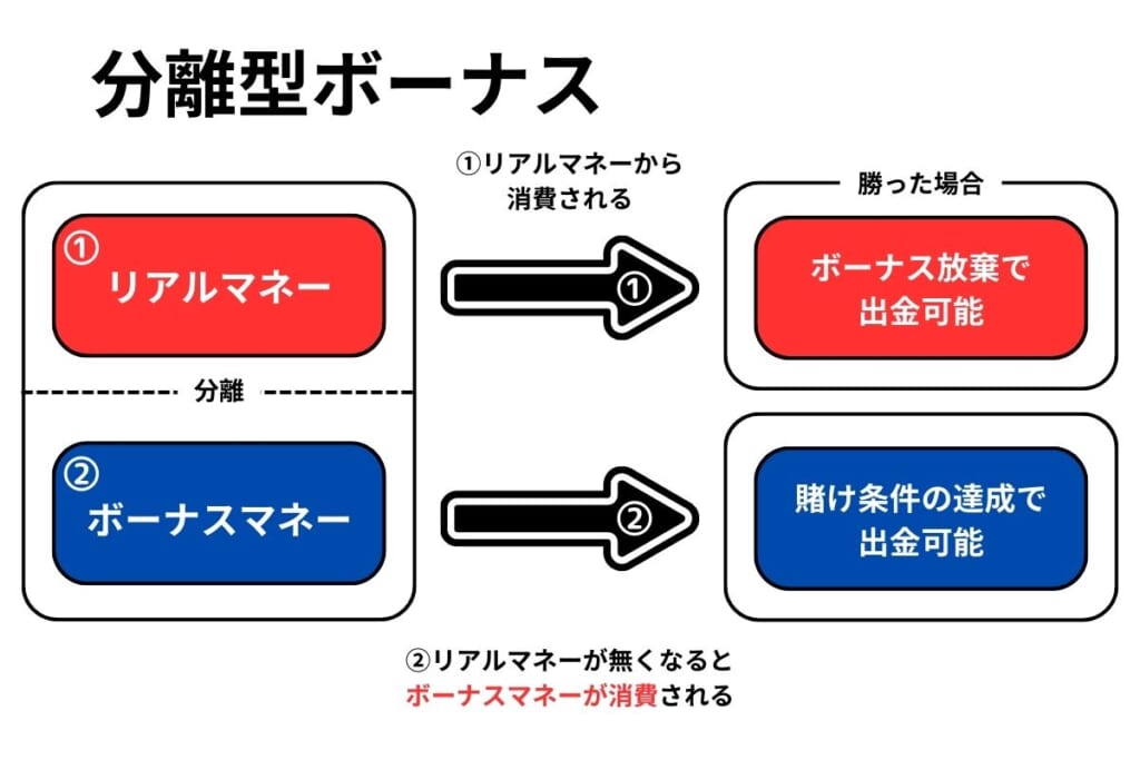 分離型ボーナス