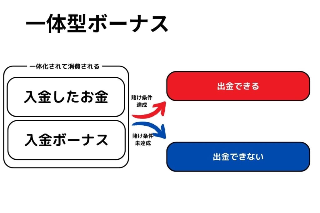 一体型ボーナス