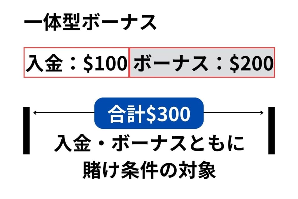 一体型ボーナス