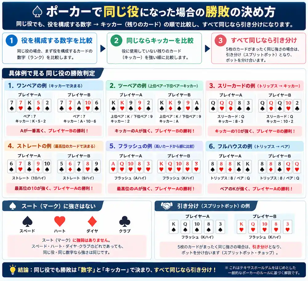 ポーカーで同じ役になった場合の勝敗の決め方