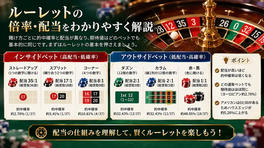 ルーレット 配当 倍率の仕組み